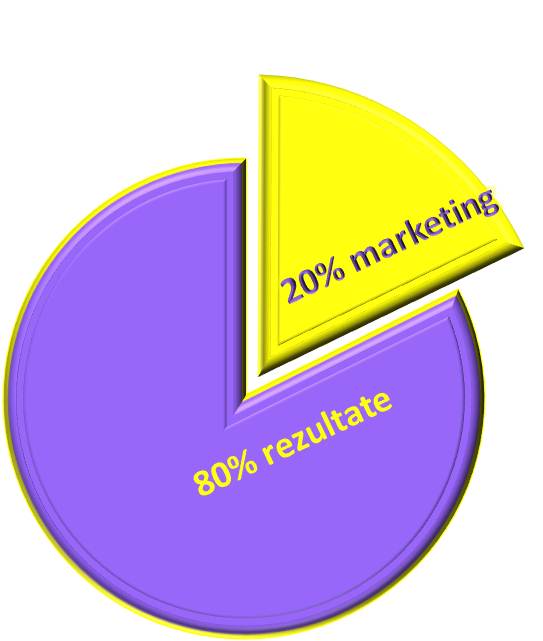 20 procente marketing profitabil 80 procente din rezultate